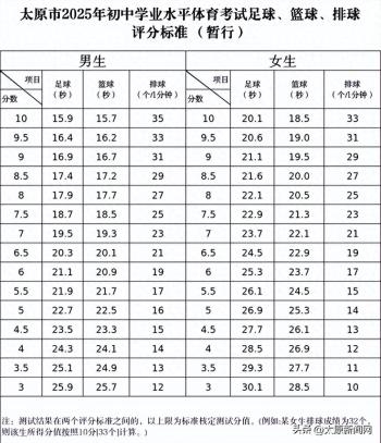 《太原市2025年初中学业水平体育考试足球、篮球、排球考试办法（暂行）》出台  