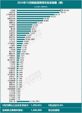 10月新能源排名丨吉利第二，特斯拉跌至第五，小米后劲十足  -图2