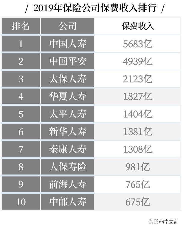 最全丨中国十大保险公司不同类别的排名  -图1