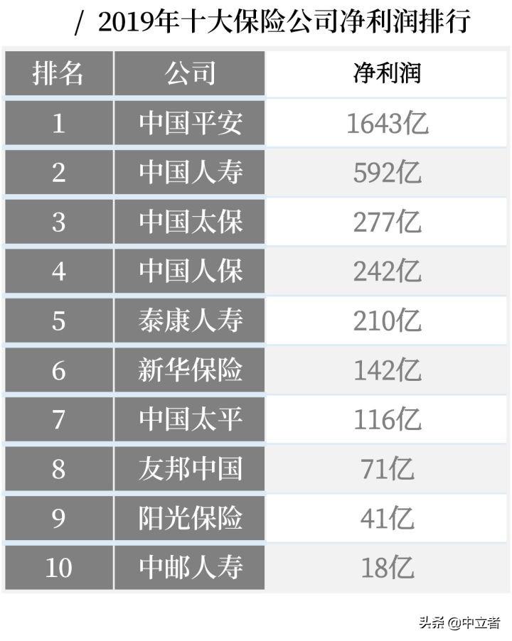 最全丨中国十大保险公司不同类别的排名  -图2