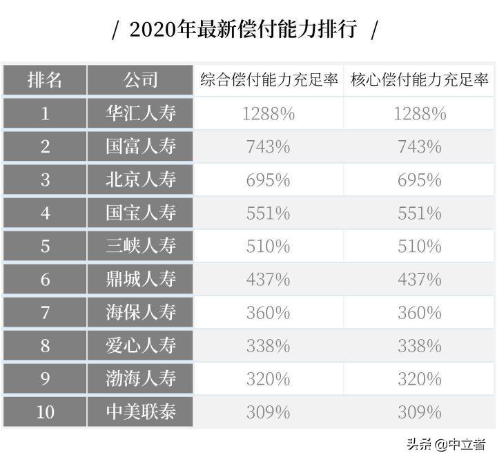 最全丨中国十大保险公司不同类别的排名  -图4