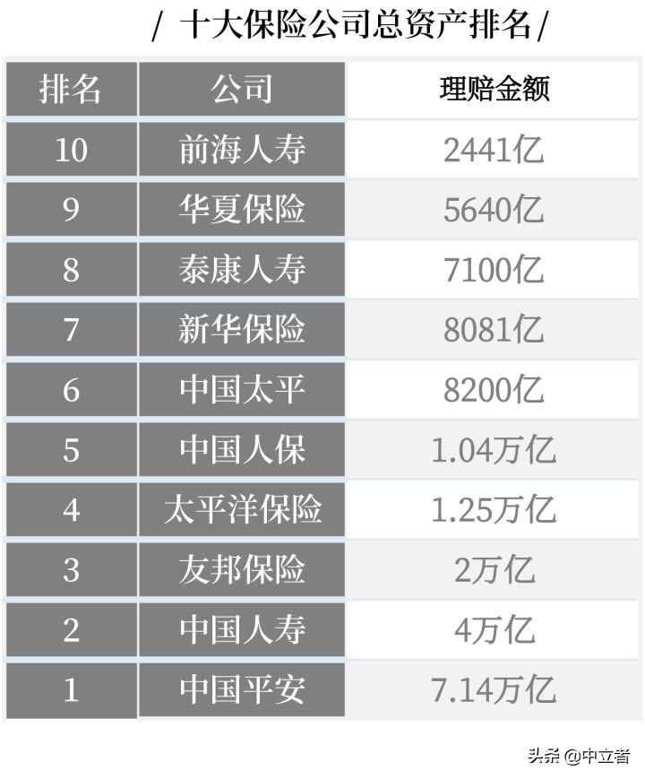 最全丨中国十大保险公司不同类别的排名  -图6