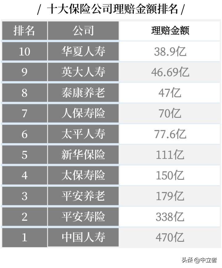 最全丨中国十大保险公司不同类别的排名  -图7