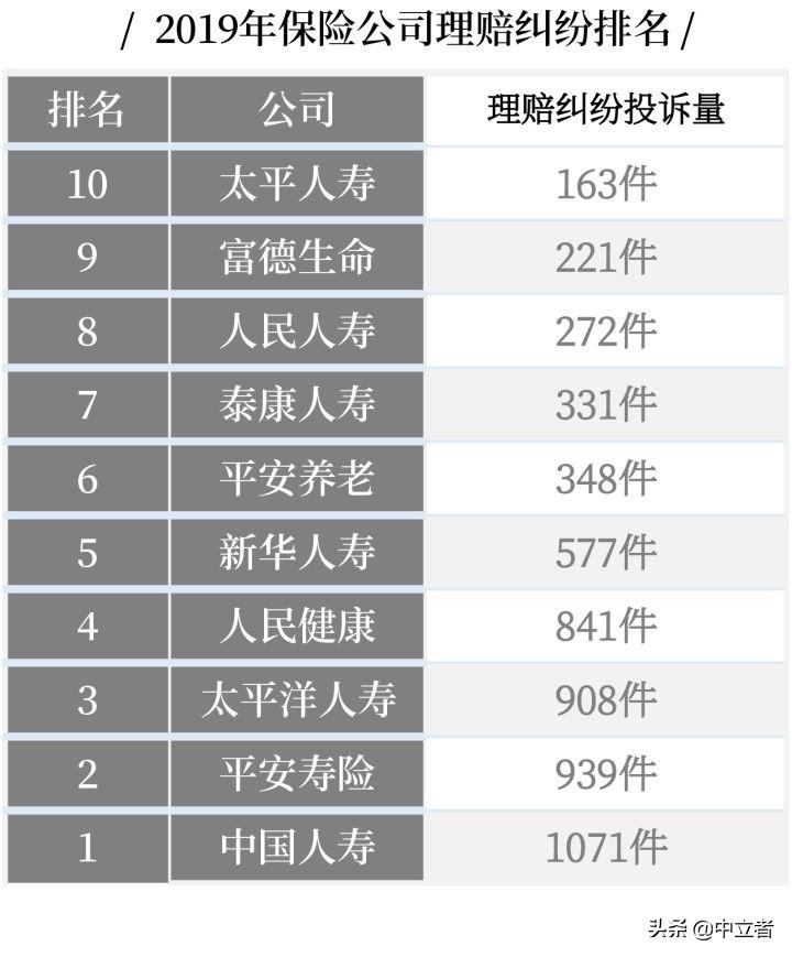 最全丨中国十大保险公司不同类别的排名  -图8