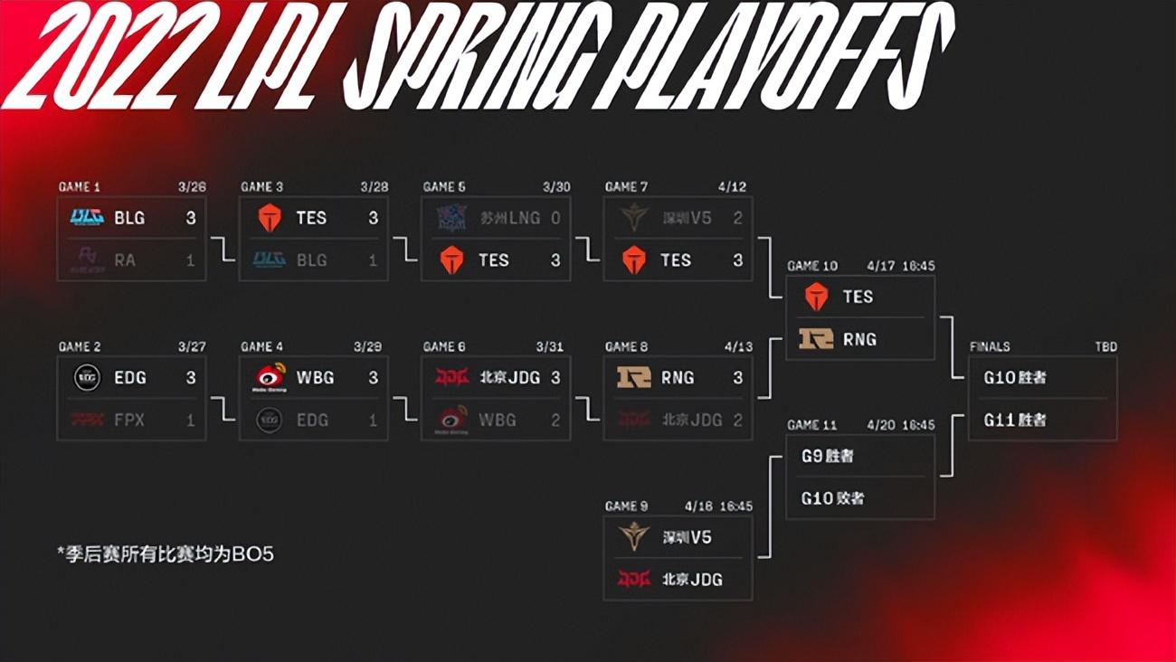 2022LPL春季赛决赛日期公布：4月23日17:30以线上赛模式进行  -图2