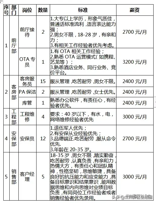 维也纳国际酒店（兰州新区中川机场旗舰店）招聘信息  