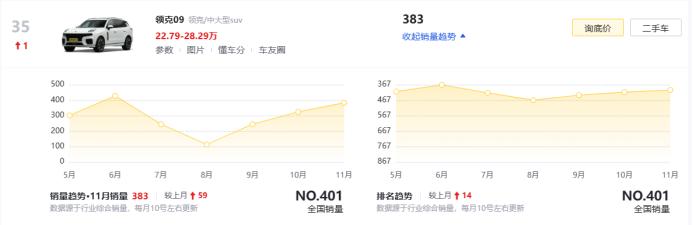 清库存，还是价格战？领克09全系下调1万元，还有三项补贴  -图7