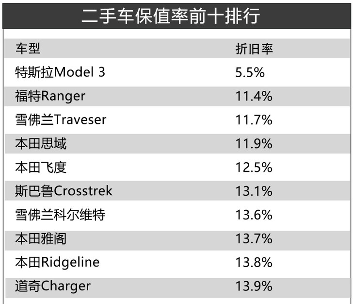 全球最保值的十款车 特斯拉Model 3排名第一  