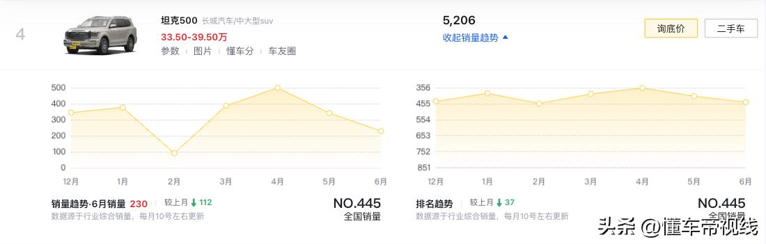 新车 | 约35万元起售，3.0T V6发动机+7座布局，坦克500智利上市  -图17