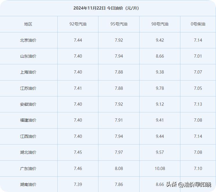 油价刚调整，下次国内油价或下跌，11月22日95、92号汽油今日价格  -图9