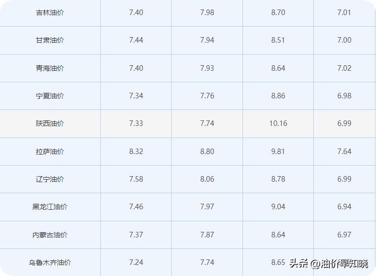 油价刚调整，下次国内油价或下跌，11月22日95、92号汽油今日价格  -图11