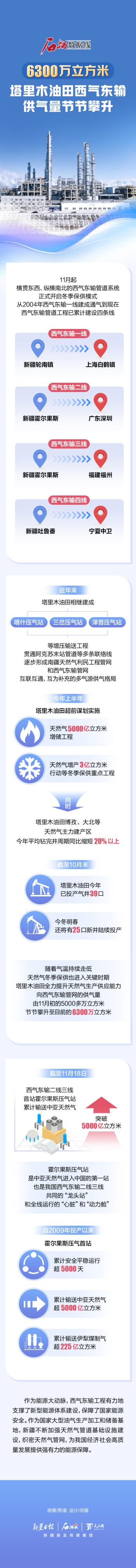 石榴数据线丨6300万立方米！塔里木油田西气东输供气量节节攀升  