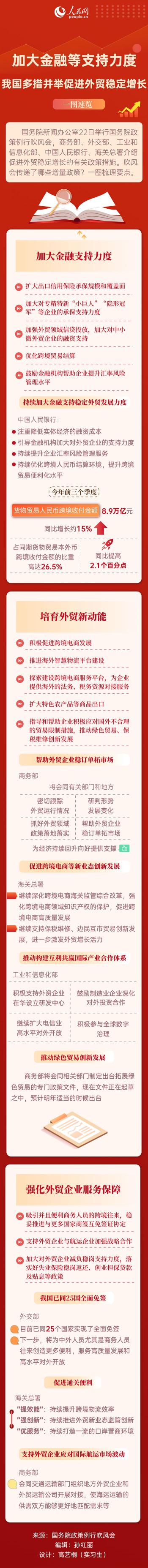 一图速览｜加大金融等支持力度 我国多措并举促进外贸稳定增长  -图1