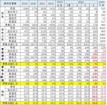 观点｜崔东树：乘用车价格越降价越贵，今年平均车价17.9万元  