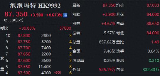 一度涨超6%，创2021年3月来新高！泡泡玛特年内已涨逾330%  