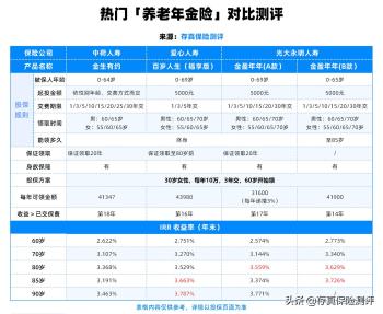 50岁还能买商业养老保险吗？怎么买最划算？  -图3