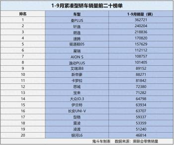 19月紧凑型轿车销量榜单变天了 七款国产轿车进前十 轩逸第二  -图1