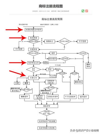 5分钟自己学会注册商标，新手小白，详细步骤教程  -图4