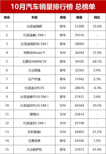 10月汽车零售销量榜总榜单！第1599名，你的爱车排第几？  -图2