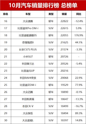 10月汽车零售销量榜总榜单！第1599名，你的爱车排第几？  -图6