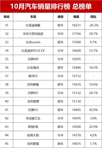 10月汽车零售销量榜总榜单！第1599名，你的爱车排第几？  -图8