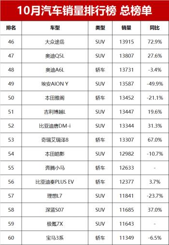 10月汽车零售销量榜总榜单！第1599名，你的爱车排第几？  -图10