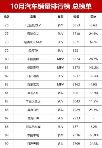 10月汽车零售销量榜总榜单！第1599名，你的爱车排第几？  -图12