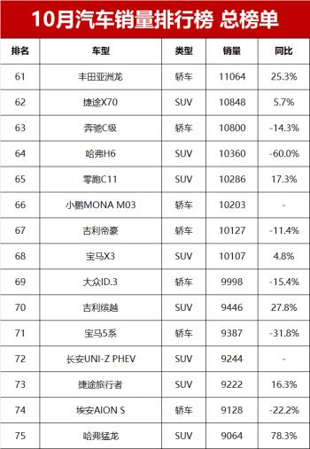 10月汽车零售销量榜总榜单！第1599名，你的爱车排第几？  -图11