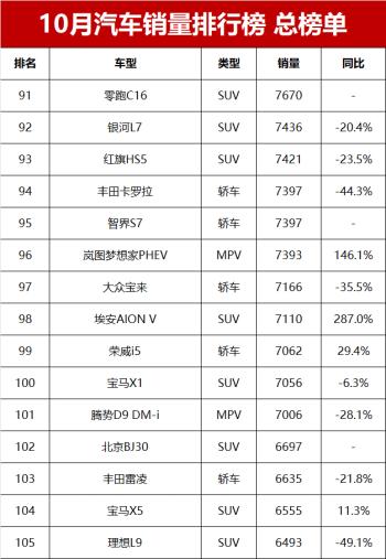 10月汽车零售销量榜总榜单！第1599名，你的爱车排第几？  -图13