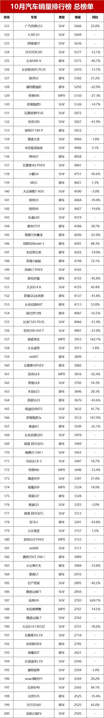 10月汽车零售销量榜总榜单！第1599名，你的爱车排第几？  -图15