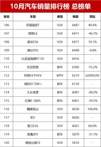 10月汽车零售销量榜总榜单！第1599名，你的爱车排第几？  -图14