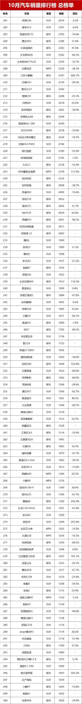 10月汽车零售销量榜总榜单！第1599名，你的爱车排第几？  -图16