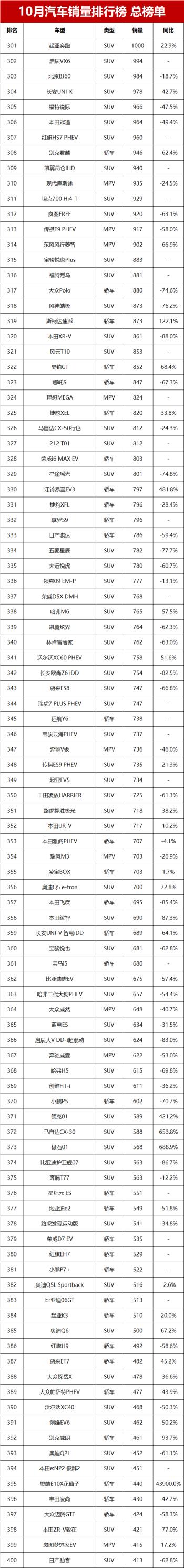 10月汽车零售销量榜总榜单！第1599名，你的爱车排第几？  -图17