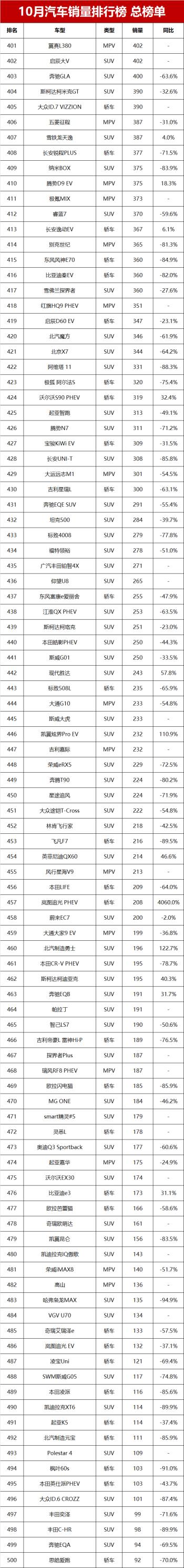 10月汽车零售销量榜总榜单！第1599名，你的爱车排第几？  -图18