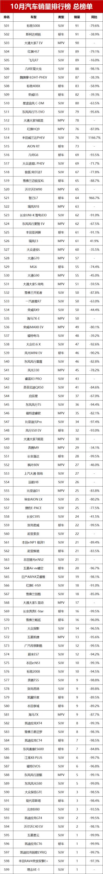 10月汽车零售销量榜总榜单！第1599名，你的爱车排第几？  -图19