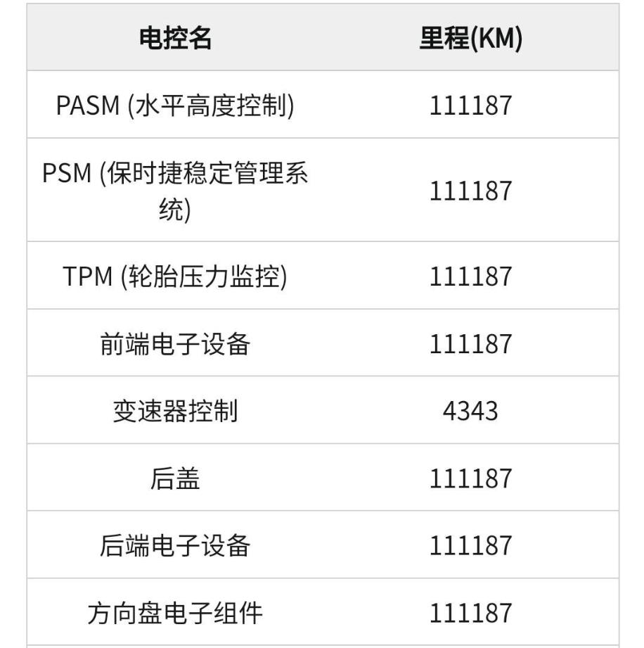 花50多万买了一辆保时捷卡宴调表车，开了两年居然还能原价退车？  -图7