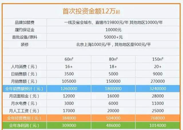 张亮麻辣烫加盟需要多少钱  -图2