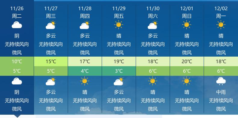 宜昌今明天气阴转多云，早晚温差大，市民需注意保暖  -图2