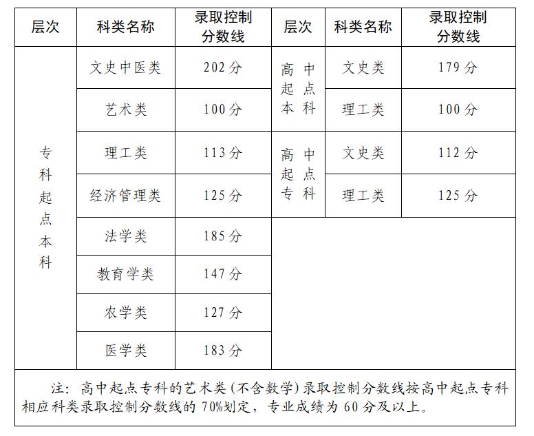 刚刚，福建公布分数线！  